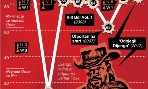 Svi usponi i padovi Quentina Tarantina