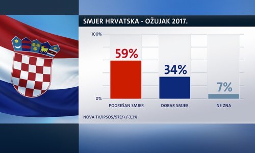 Plenkovićevoj vladi sve se manje vjeruje