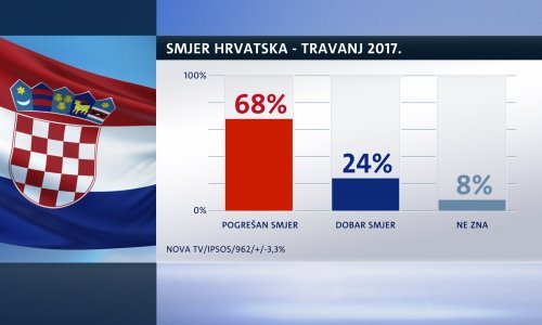 Porast pesimizma: 68 posto građana misli da Hrvatska ide u lošem smjeru