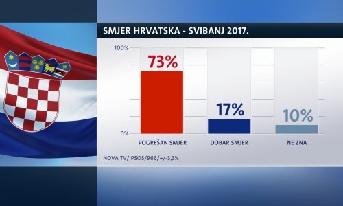 Da Hrvatska ide u lošem smjeru misli čak 73 posto ispitanika, dok samo 17 posto misli suprotno
