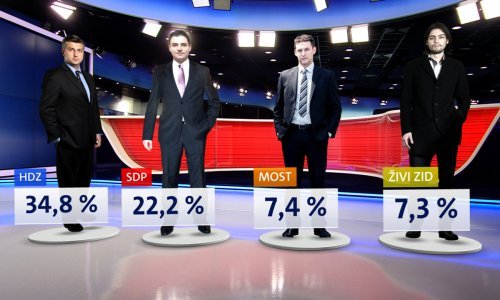 HDZ najpopularnija stranka, SDP zaostaje 12,6 postotnih poena