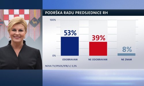 Predsjednici raste podrška, ali ipak stoji slabije nego Josipović 2012.