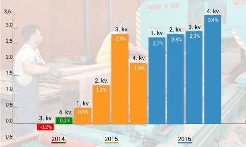 Veliki uzlet: BDP u četvrtom kvartalu rastao čak 3,4 posto