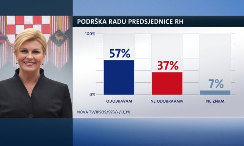 Predsjednici Vučićev posjet očito nije naštetio, uživa najveću podršku unazad dvije godine
