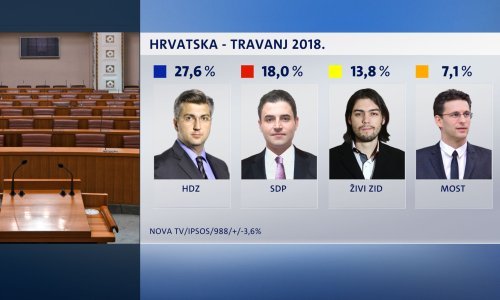 HDZ i SDP s nikad nižom potporom, Živi zid treća politička sila u zemlji