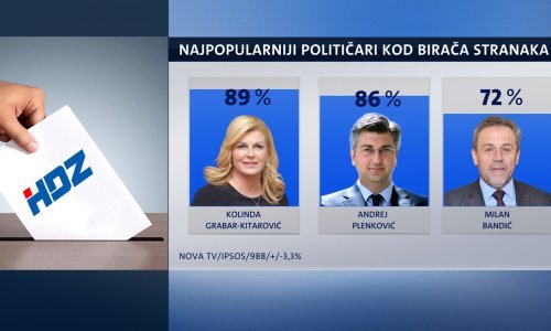 HDZ-ovci najviše vole Grabar-Kitarović, SDP-ovcima Bernardić tek treći izbor!