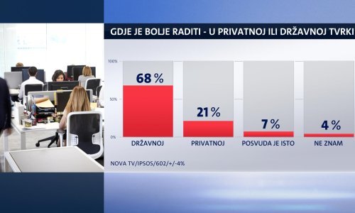 Istraživanje pokazalo poraznu sliku: Svi bi rađe radili za državu nego kod privatnika