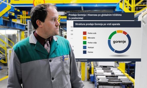 Ova dva grafa pokazuju zašto bi Gorenje s Kinezima moglo imati savršen brak