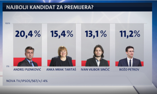 Građani misle da je Plenković najbolji kandidat za premijera u slučaju izbora, za vrat mu puše Mrak-Taritaš