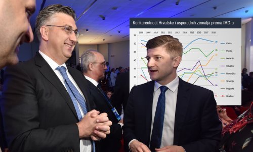 Analiza tportala: Ima li kraja padu hrvatske konkurentnosti?