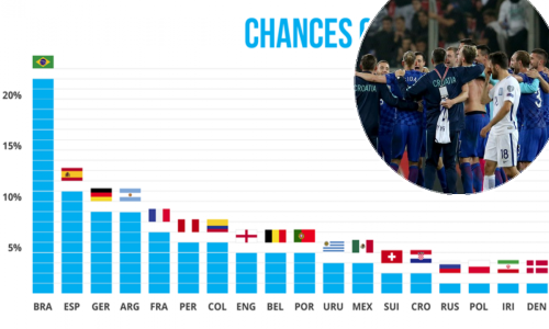 Može li Hrvatska s Dalićem do takvog pothvata? Našoj reprezentaciji dali su za to mizerne šanse!