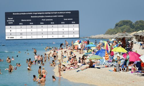 Kakav igrokaz: Država prvo smanjila turističke članarine, a sad boravišne pristojbe diže u nebo