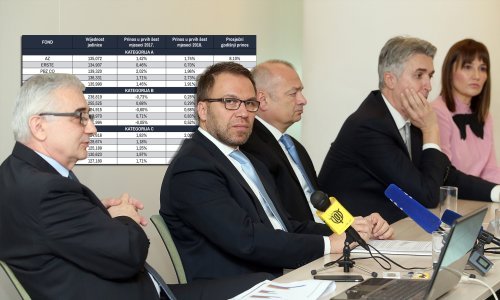 Imovina obveznih mirovinskih fondova premašila 97 milijardi kuna