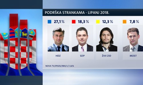 Nogomet ispred svega, Živi zid i dalje u padu, a 72 posto ljudi misli da zemlja ide krivim smjerom