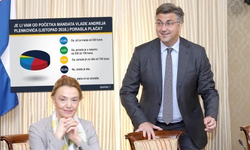 Plenković tvrdi da je prosječna plaća porasla 710 kuna. Tportalovi čitatelji nisu bili te sreće
