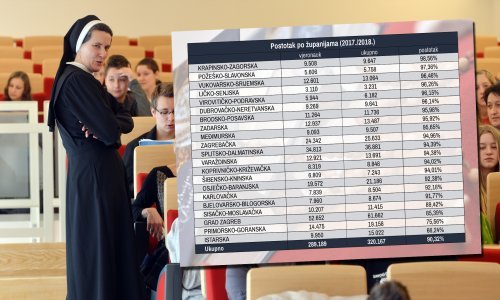 Crkva strahuje da broj djece na vjeronauku u školama opada. Je li to baš tako? Imamo podatke
