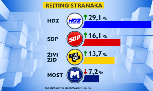 HDZ uvjerljivo prvi, SDP-u rejting na novom dnu, Živi zid raste