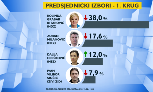 Da su danas izbori, Grabar Kitarović ponovno bi bila predsjednica