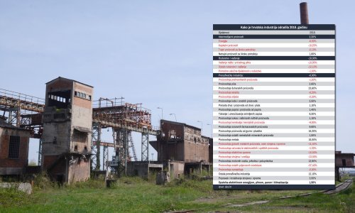 Opet nam posrće proizvodnja, stručnjaci ne očekuju ništa dobro ni ove godine