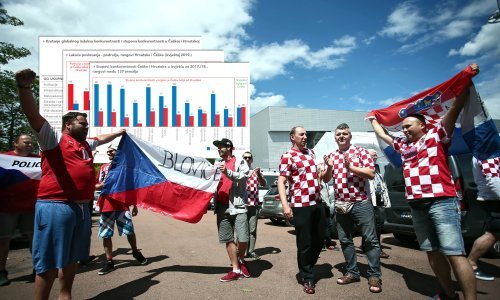 Brojke pokazuju zašto je Češka pobjednik, a Hrvatska najveći gubitnik tranzicije