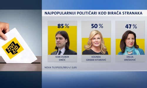 Crobarometar: Evo tko dramatično gubi na popularnosti kod birača