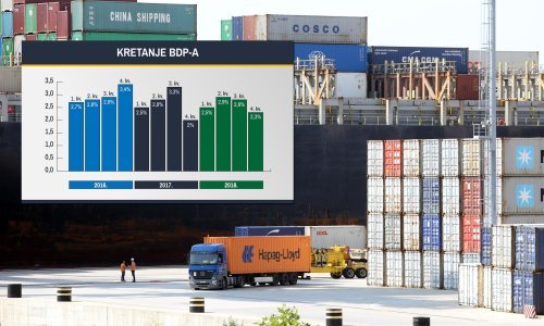 BDP u zadnjem tromjesečju porastao tek 2,3 posto, znatno ispod očekivanja analitičara