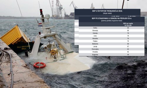 Rastom gospodarstva na začelju smo nove Europe, Rumunji su nam nedostižni, a stižu nas i Bugari