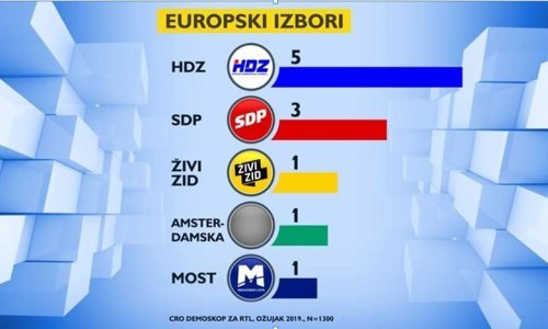 Crodemoskop otkriva kako bi stranke mogle proći na izborima za EU parlament