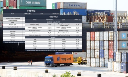 Provjerili smo zašto je hrvatski izvoz lani ozbiljno posustao