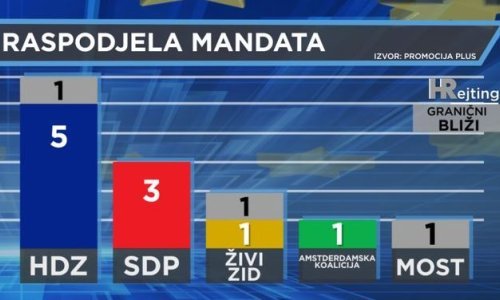 Koga biste vi poslali u Europski parlament? Da su danas izbori ovakav bi bio omjer snaga