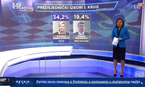 Kolinda Grabar Kitarović zasad ide sigurno po drugi mandat, može li je Milanović dostići?