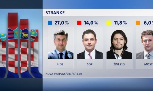 HDZ daleko najjači, SDP posljednji put ovako loš rejting imao 2004.