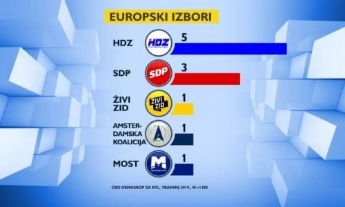 HDZ i SDP gube glasače, Živi zid najveći gubitnik - pogledajte tko ide u EU parlament