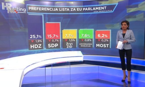Velika borba za dvanaestog zastupnika u Europskom parlamentu, Petir preuzela glasače Mosta