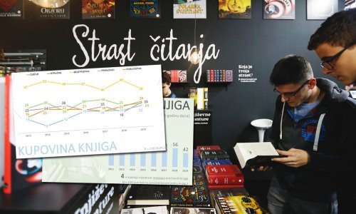 Poražavajući podaci: Ukoričeno znanje nije 'in', TV serije zamijenile su romane, jednu knjigu godišnje pročita tek 42 posto Hrvata