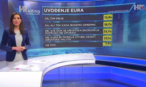 Unatoč kampanji Vlade i HNB-a, većina Hrvata protiv uvođenja eura