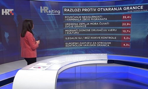 Gotovo dvije trećine Hrvata za zabranu ulaska migranata u zemlju