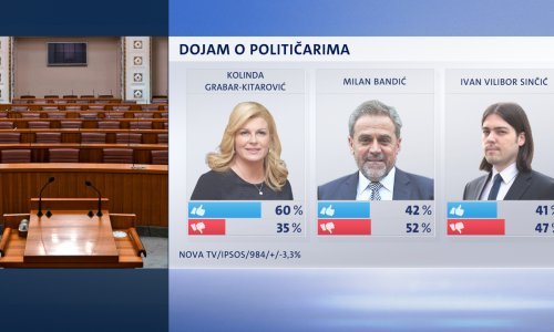 Crobarometar: Koga od političara birači najviše vole, a tko im je najmanje prirastao srcu?