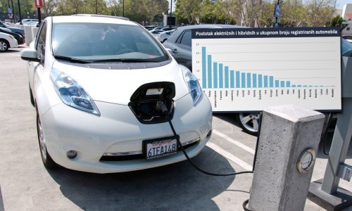 Fond za zaštitu okoliša opet sufinancira nabavu električnih vozila, tvrtkama čak plaćaju do 40 posto cijene