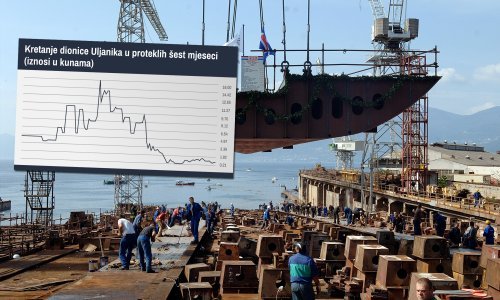 Zašto je dionica Uljanika u petak skočila 30 posto?