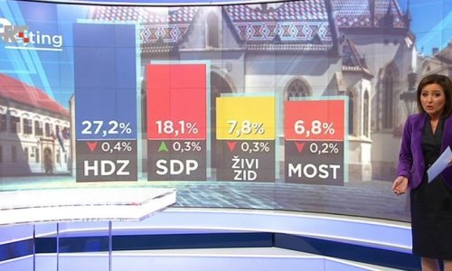 Kada bi izbori bili danas, Vladu bi mogla sastaviti samo 'nemoguća koalicija'; a evo kakva je situacija i s europskim izborima