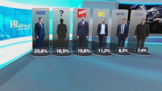 Da su u nedjelju izbori samo ovih pet stranaka bi prešlo prag