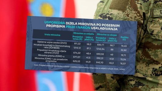 Braniteljske mirovine također su rasle: Nekima usklađivanje donijelo više od 30 eura