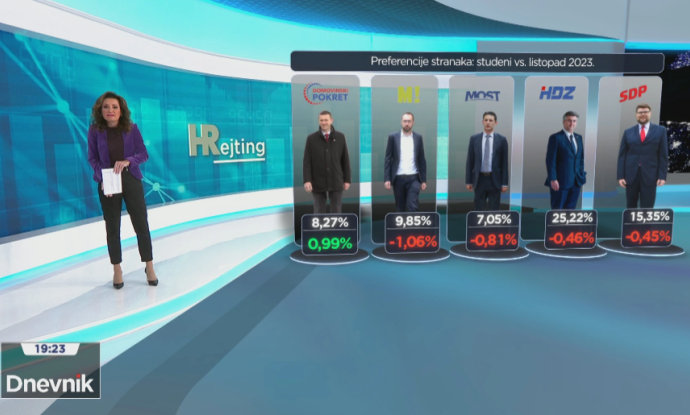 HRejting: Preferencije stranaka studeni vs. listopad 2023.