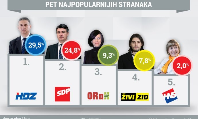 Cro_demoskop_5_najpopularnijih-stranaka