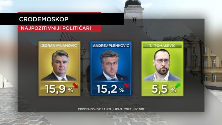 Bliže se izbori: Rejting stranaka u porastu, jedan političar uzletio na listi negativaca