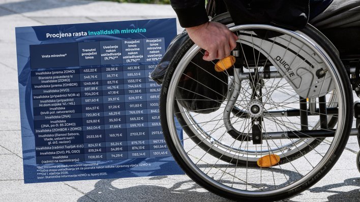 Ova skupina umirovljenika primat će prosječnu plaću: Nekima mirovine rastu na 3000 eura