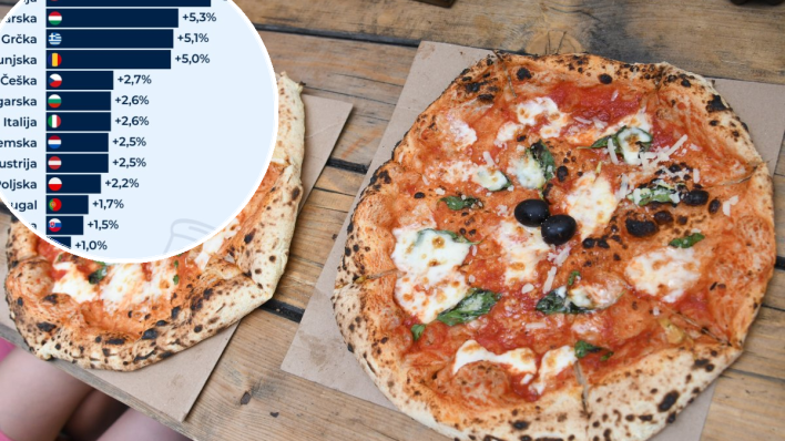 Novi rekord iz Hrvatske: Pizza nam je poskupjela najviše u Europi