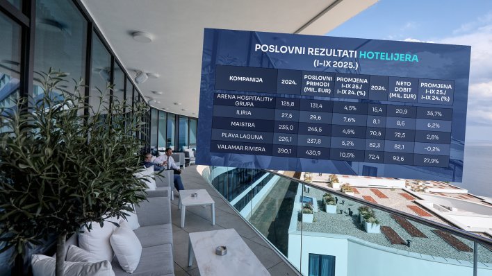 Crne prognoze pale u vodu: Domaći hotelijeri rasturaju, pogledajte tko stoji najbolje