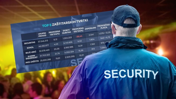 Analiza zaštitarskog tržišta: Plaće snažno rasle, evo koja tvrtka najbolje plaća radnike